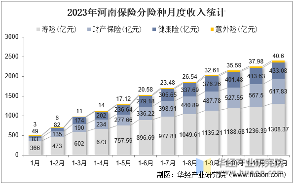 2023年河南保险分险种月度收入统计