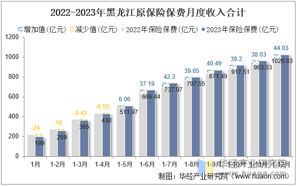 2022-2023年黑龙江原保险保费月度收入合计