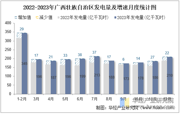 2022-2023年广西壮族自治区发电量及增速月度统计图