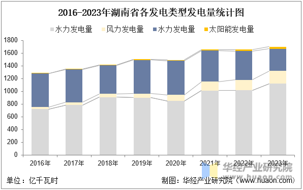 2016-2023年湖南省各发电类型发电量统计图