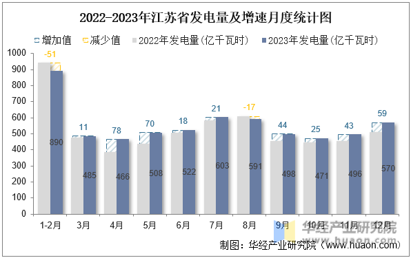2022-2023年江苏省发电量及增速月度统计图