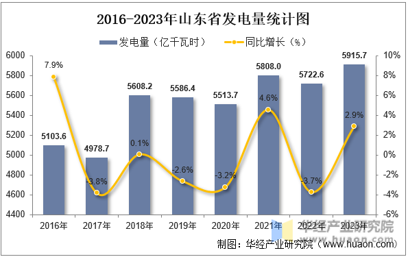 2016-2023年山东省发电量统计图