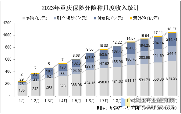 2023年重庆保险分险种月度收入统计