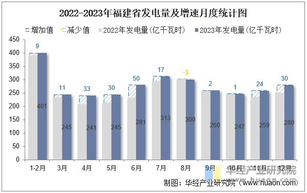 2022-2023年福建省发电量及增速月度统计图