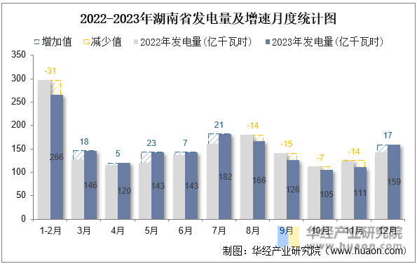 2022-2023年湖南省发电量及增速月度统计图