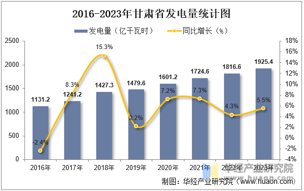 2016-2023年甘肃省发电量统计图