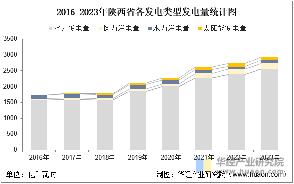 2016-2023年陕西省各发电类型发电量统计图