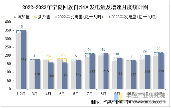 2022-2023年宁夏回族自治区发电量及增速月度统计图