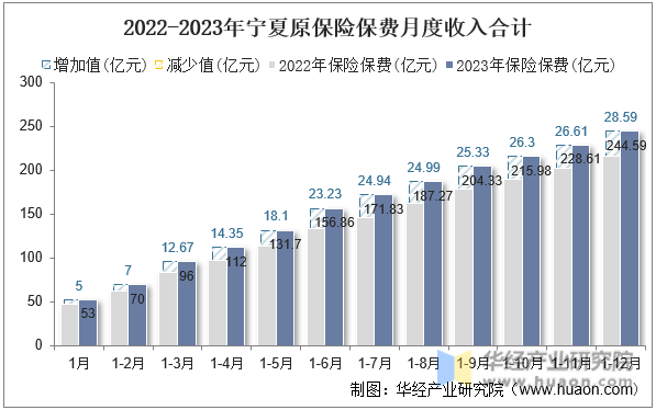 2022-2023年宁夏原保险保费月度收入合计