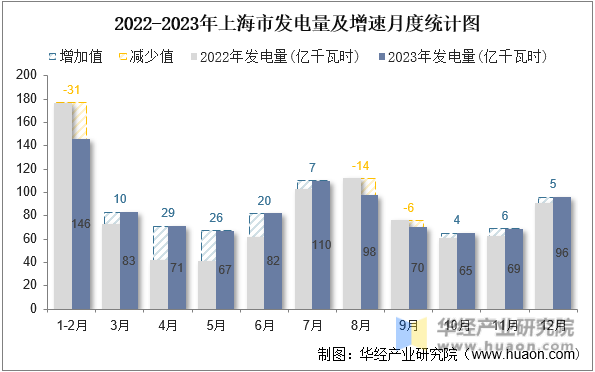 2022-2023年上海市发电量及增速月度统计图
