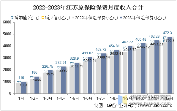 2022-2023年江苏原保险保费月度收入合计