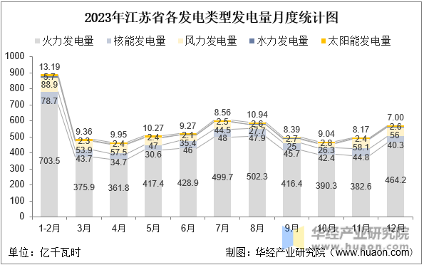 2023年江苏省各发电类型发电量月度统计图