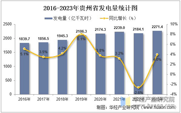 2016-2023年贵州省发电量统计图