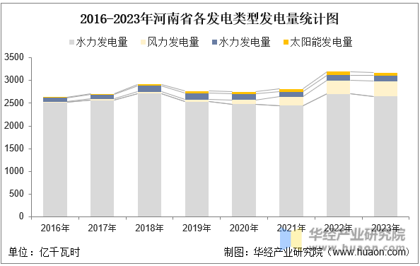 2016-2023年河南省各发电类型发电量统计图