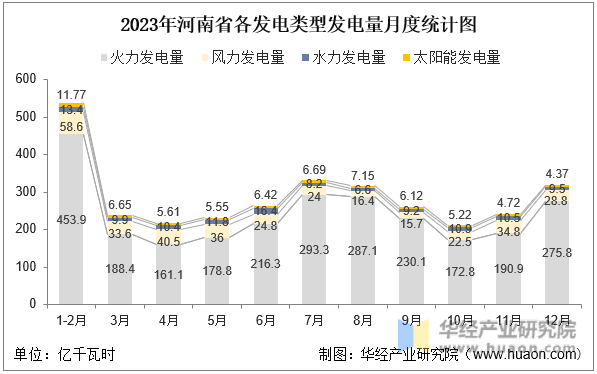 2023年河南省各发电类型发电量月度统计图