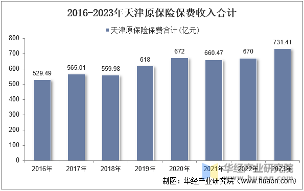 2016-2023年天津原保险保费收入合计