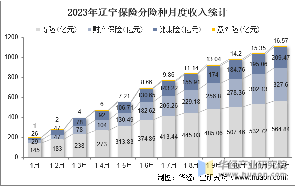 2023年辽宁保险分险种月度收入统计