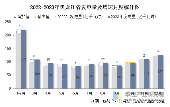 2022-2023年黑龙江省发电量及增速月度统计图