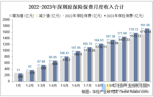 2022-2023年深圳原保险保费月度收入合计