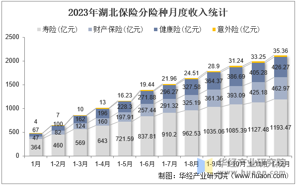 2023年湖北保险分险种月度收入统计