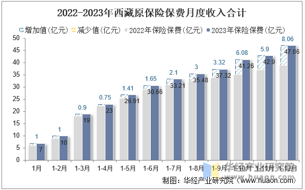 2022-2023年西藏原保险保费月度收入合计