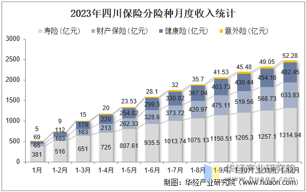 2023年四川保险分险种月度收入统计