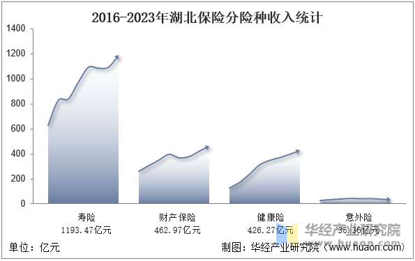 2016-2023年湖北保险分险种收入统计