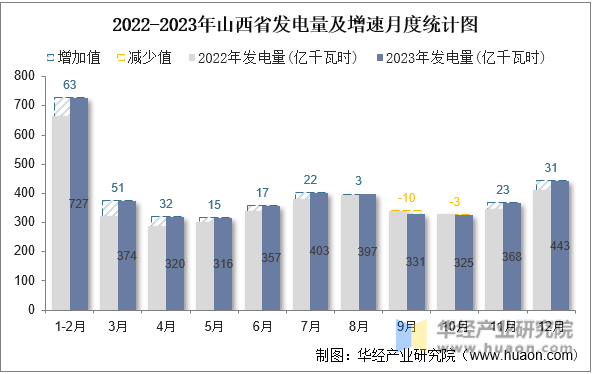 2022-2023年山西省发电量及增速月度统计图