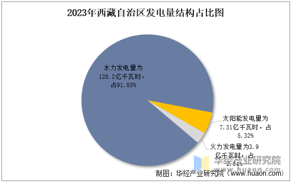 2023年西藏自治区发电量结构占比图