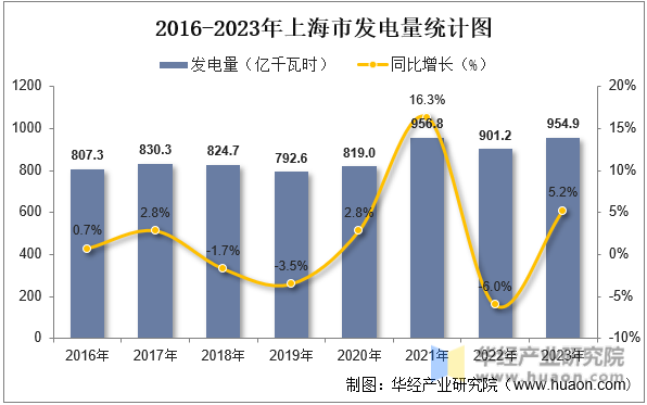 2016-2023年上海市发电量统计图