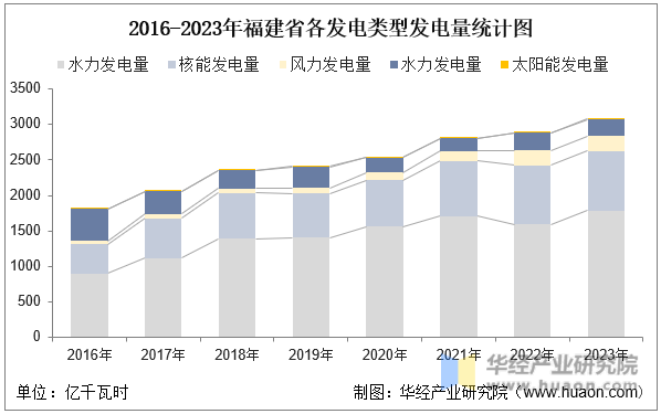 2016-2023年福建省各发电类型发电量统计图