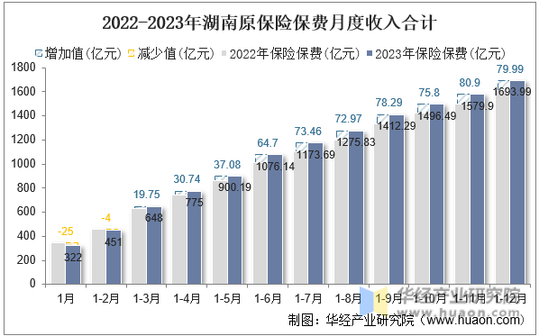 2022-2023年湖南原保险保费月度收入合计