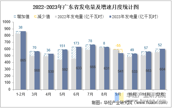 2022-2023年广东省发电量及增速月度统计图