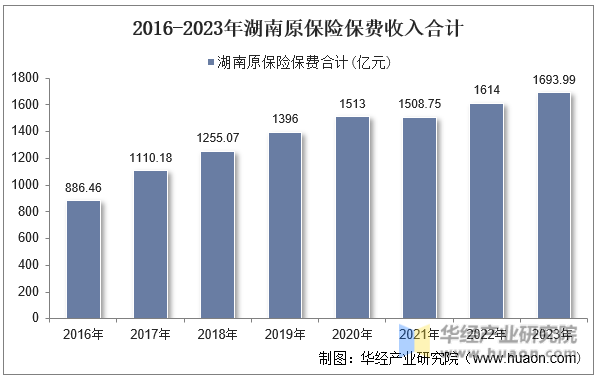 2016-2023年湖南原保险保费收入合计
