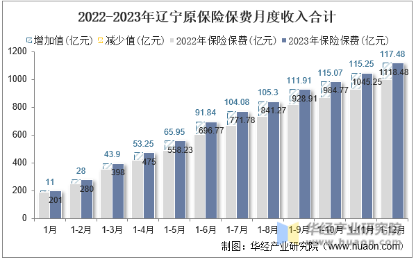 2022-2023年辽宁原保险保费月度收入合计