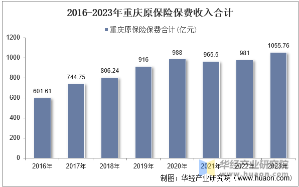 2016-2023年重庆原保险保费收入合计