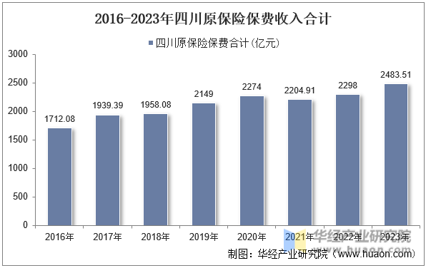 2016-2023年四川原保险保费收入合计