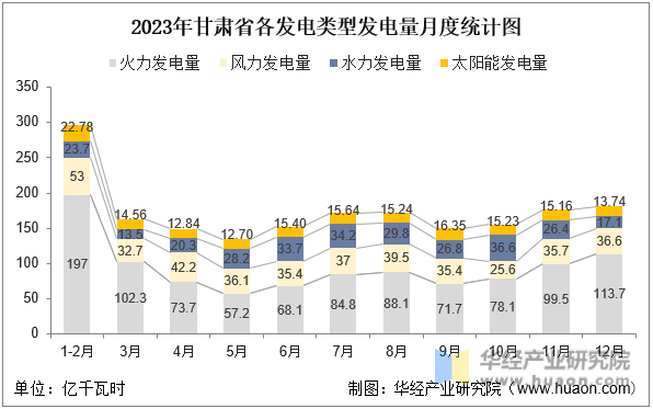 2023年甘肃省各发电类型发电量月度统计图