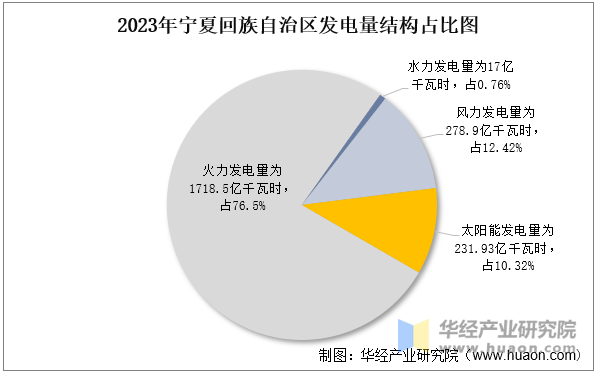 2023年宁夏回族自治区发电量结构占比图