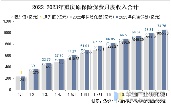 2022-2023年重庆原保险保费月度收入合计