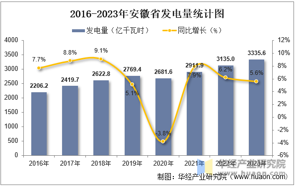 2016-2023年安徽省发电量统计图