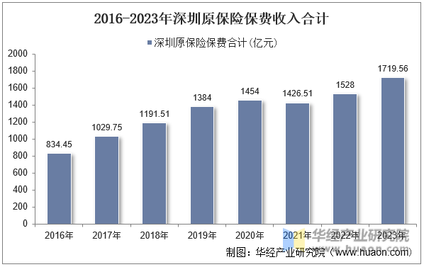 2016-2023年深圳原保险保费收入合计