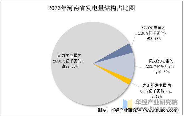 2023年河南省发电量结构占比图