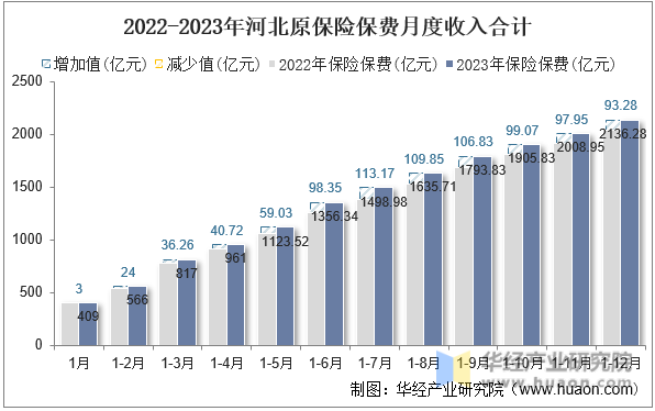2022-2023年河北原保险保费月度收入合计