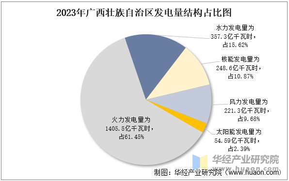 2023年广西壮族自治区发电量结构占比图