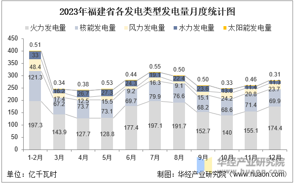 2023年福建省各发电类型发电量月度统计图