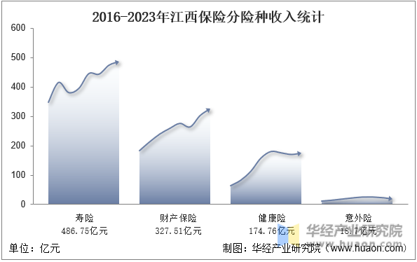 2016-2023年江西保险分险种收入统计