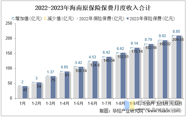 2022-2023年海南原保险保费月度收入合计
