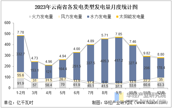 2023年云南省各发电类型发电量月度统计图