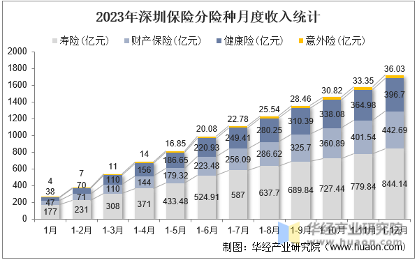 2023年深圳保险分险种月度收入统计